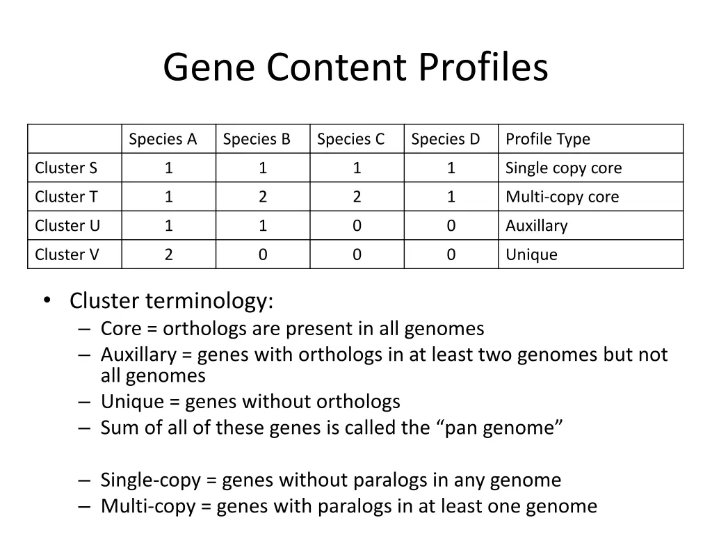 gene content profiles 1