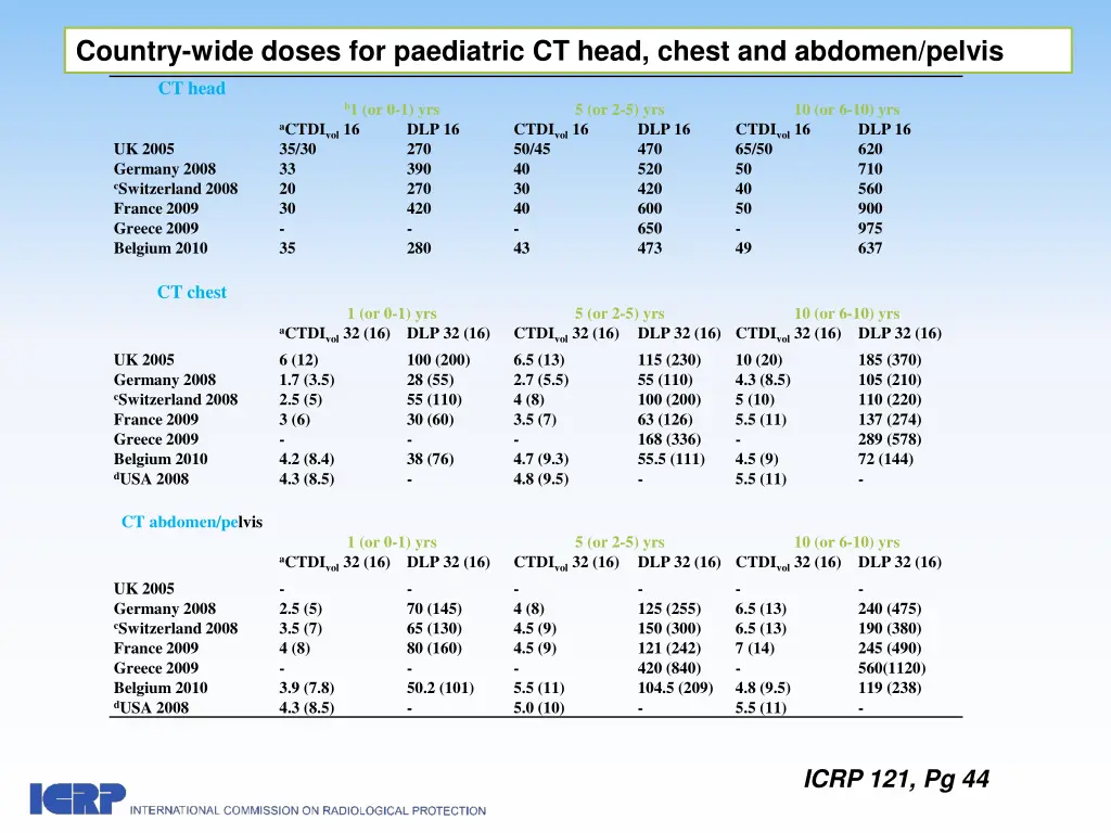 country wide doses for paediatric ct head chest