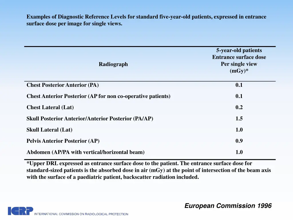 examples of diagnostic reference levels