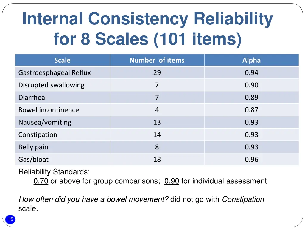 internal consistency reliability for 8 scales