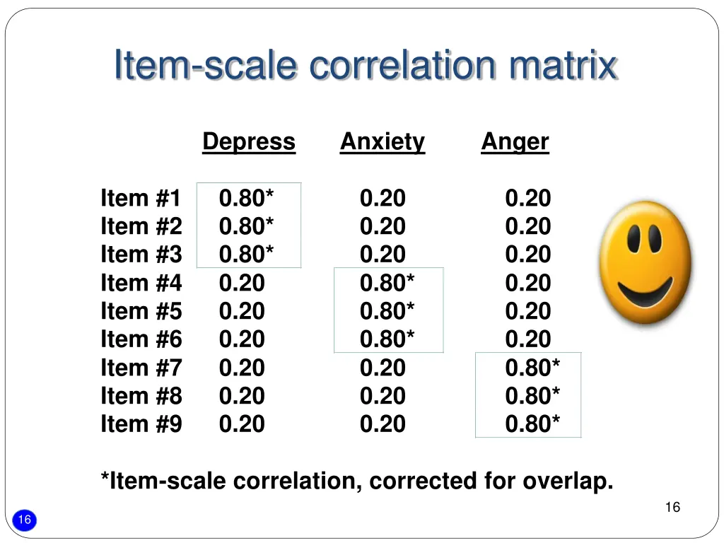 item scale correlation matrix