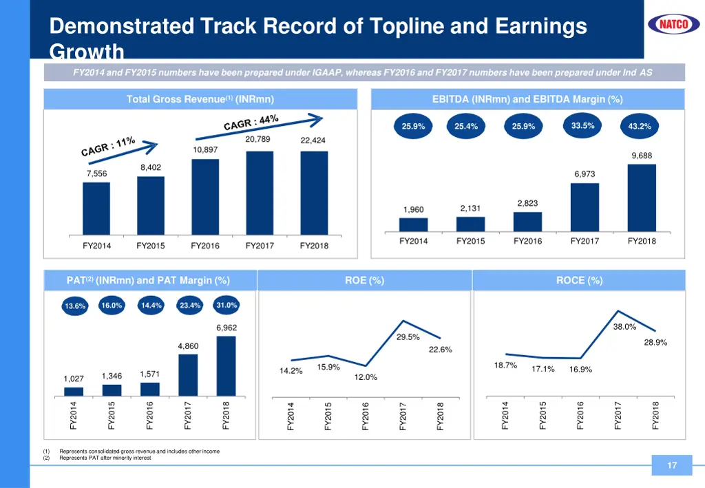 demonstrated track record of topline and earnings