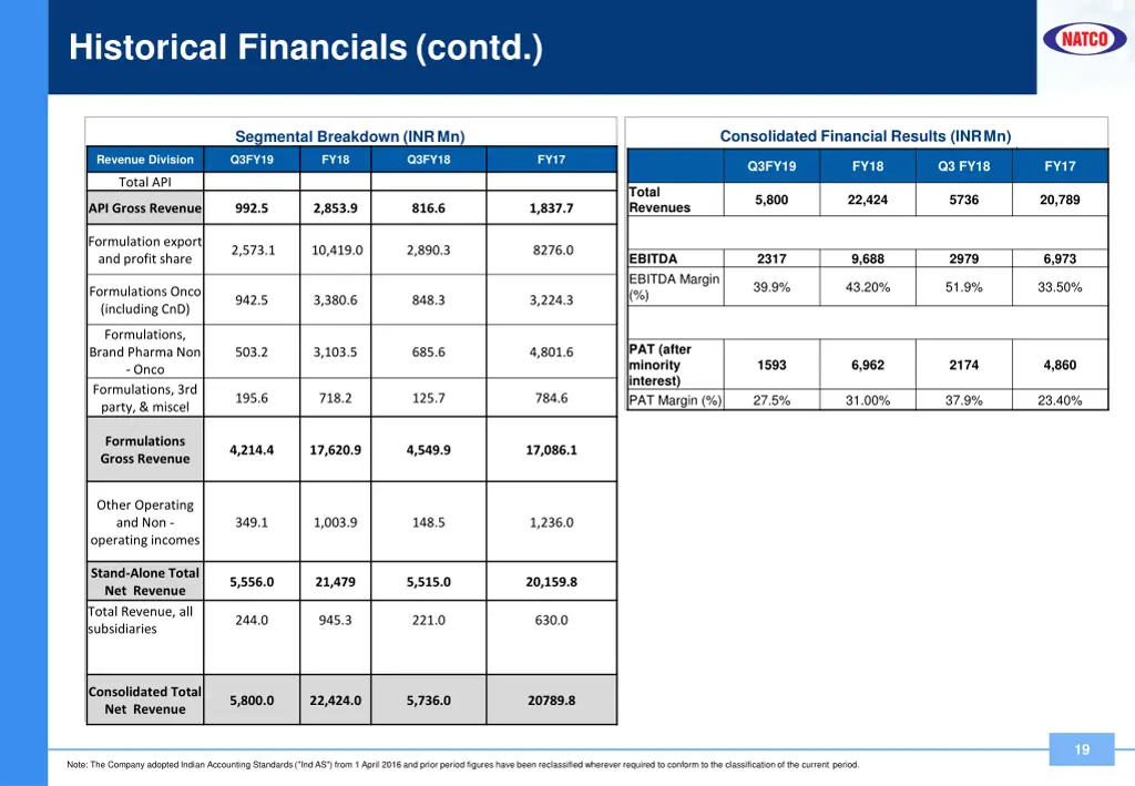 historical financials contd