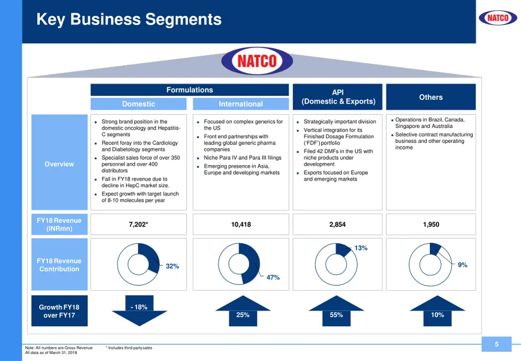 key business segments