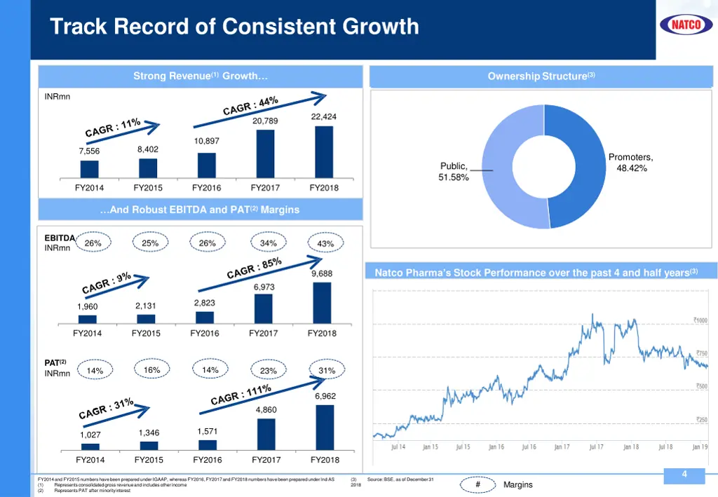 track record of consistent growth