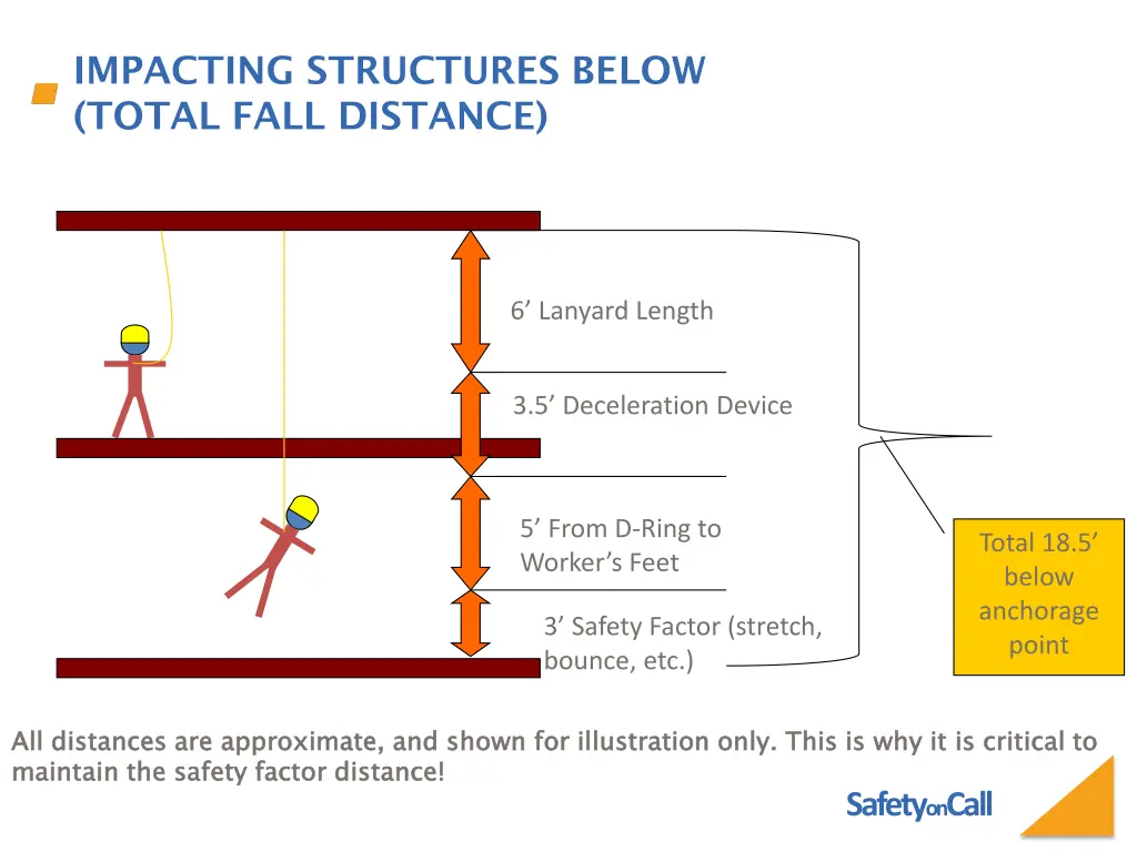 impacting structures below total fall distance 1