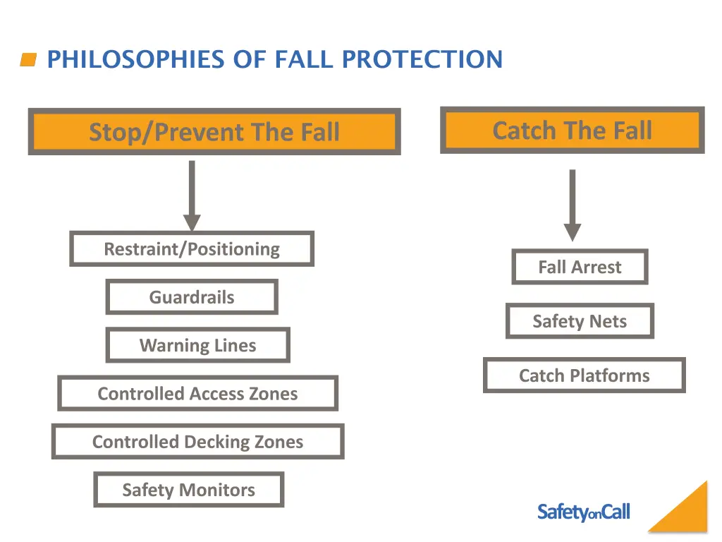 philosophies of fall protection