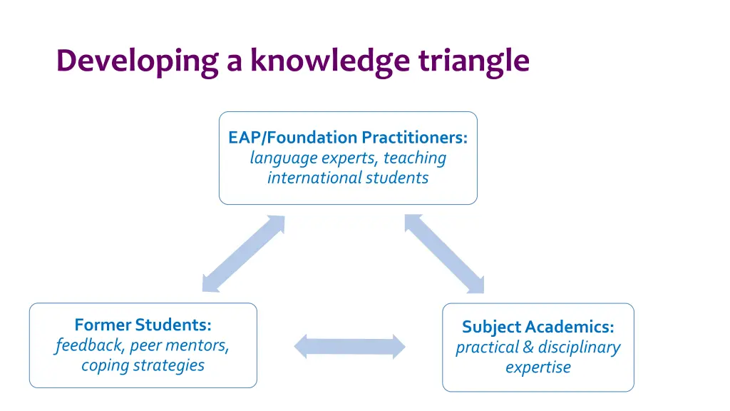 developing a knowledge triangle