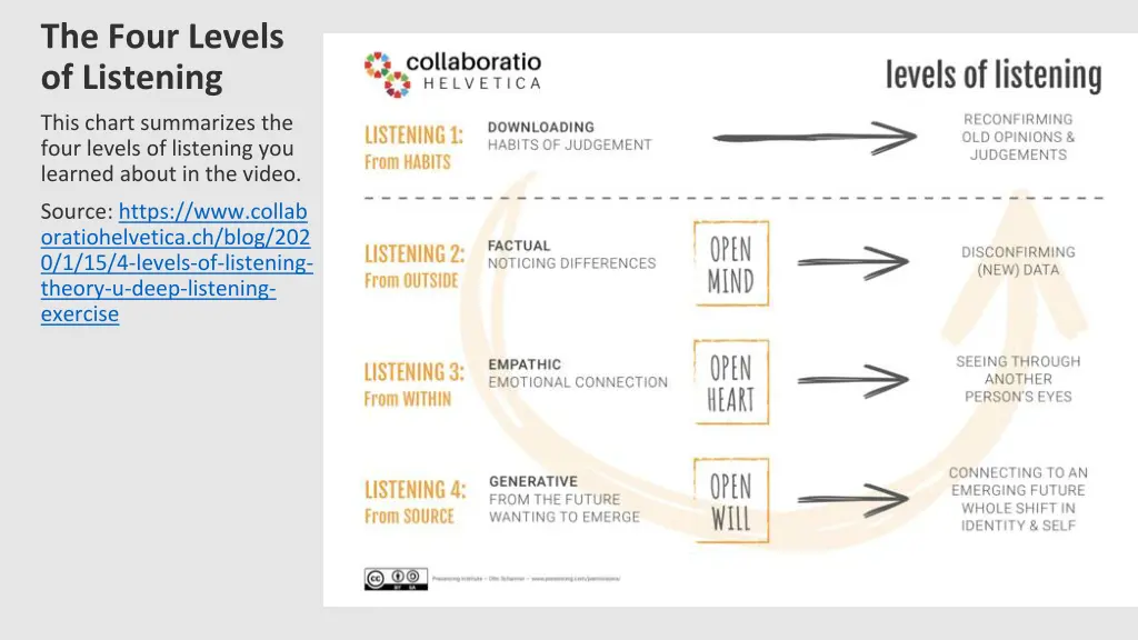 the four levels of listening 1