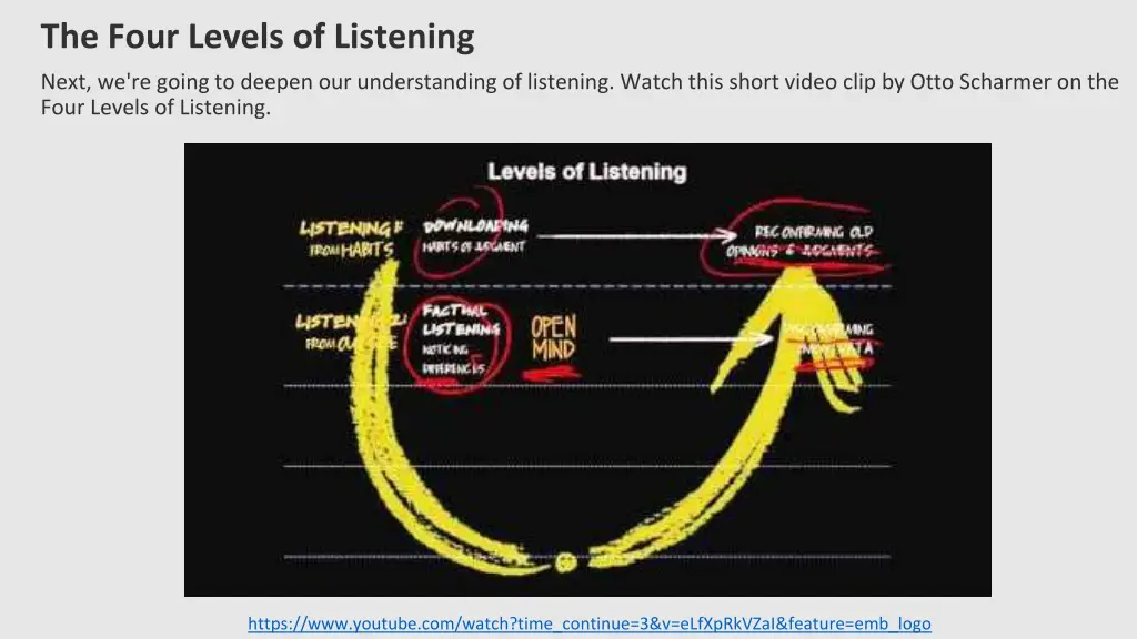 the four levels of listening