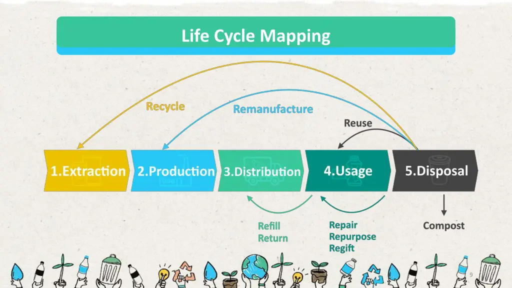 life cycle mapping