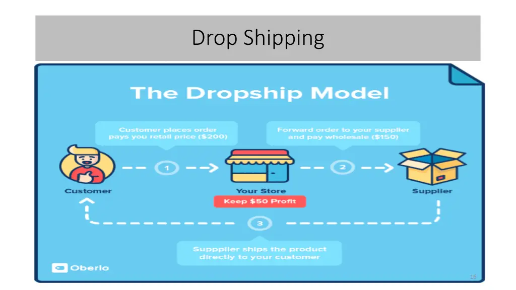 drop shipping