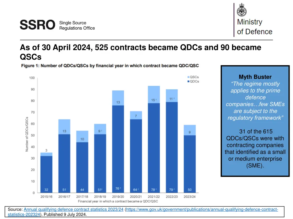 as of 30 april 2024 525 contracts became qdcs