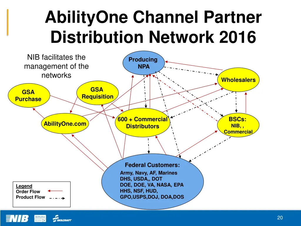 abilityone channel partner distribution network