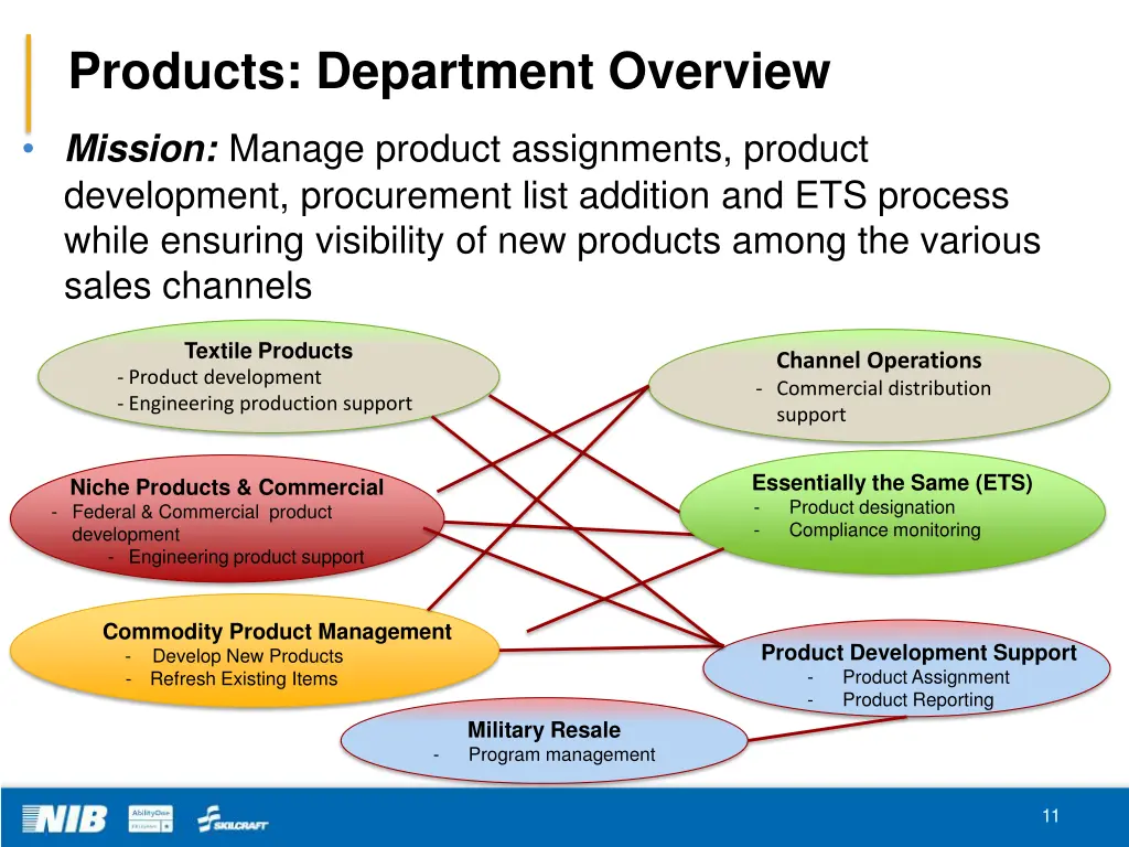 products department overview