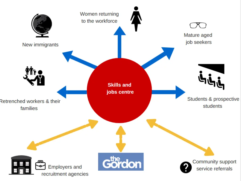 skills and attributes sought by employers