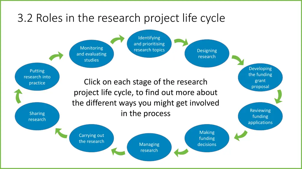 3 2 roles in the research project life cycle