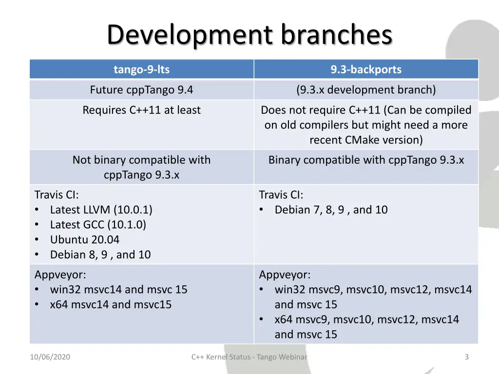 development branches