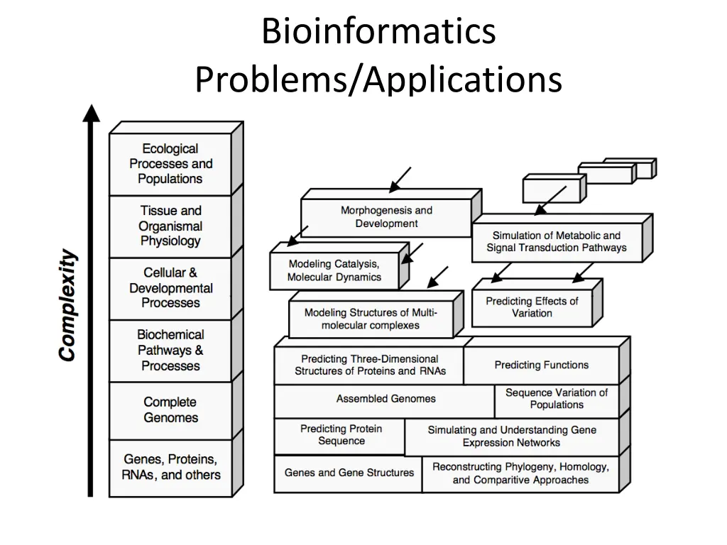 bioinformatics problems applications