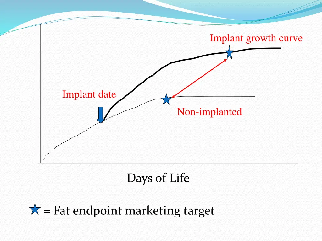 implant growth curve