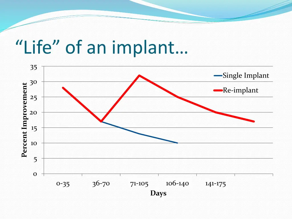 life of an implant 1