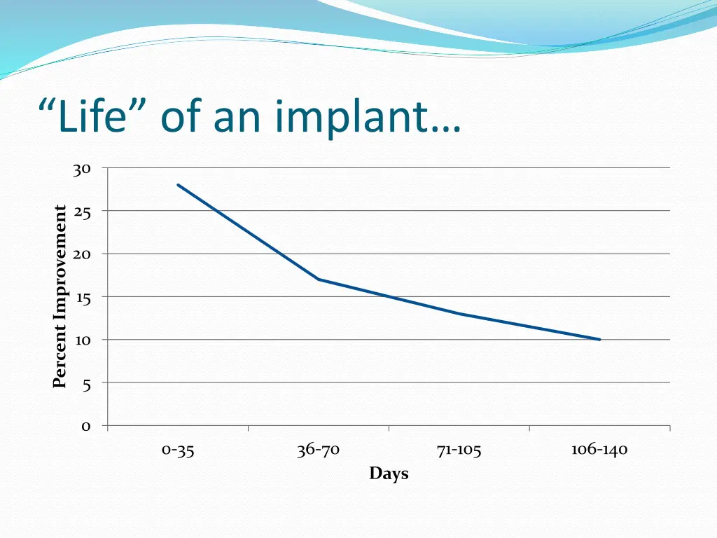 life of an implant