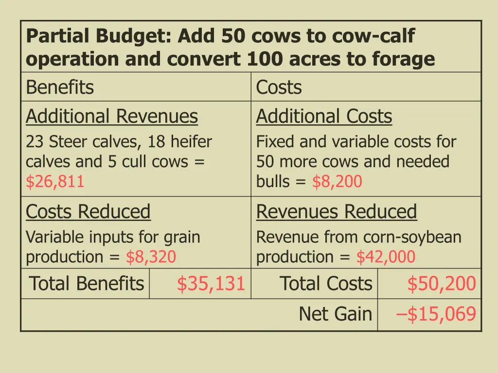 partial budget add 50 cows to cow calf operation