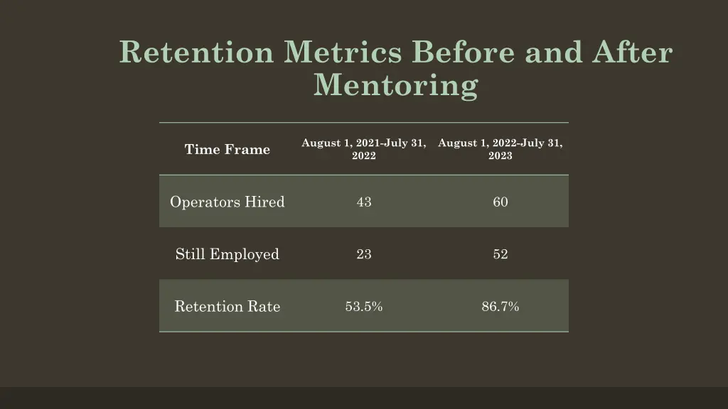 retention metrics before and after mentoring