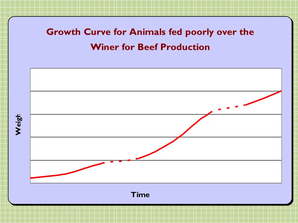 growth curve for animals fed poorly over