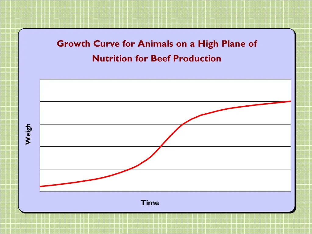 growth curve for animals on a high plane