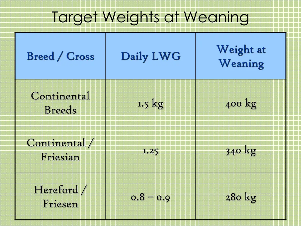 target weights at weaning