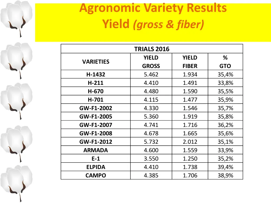 agronomic variety results yield gross fiber