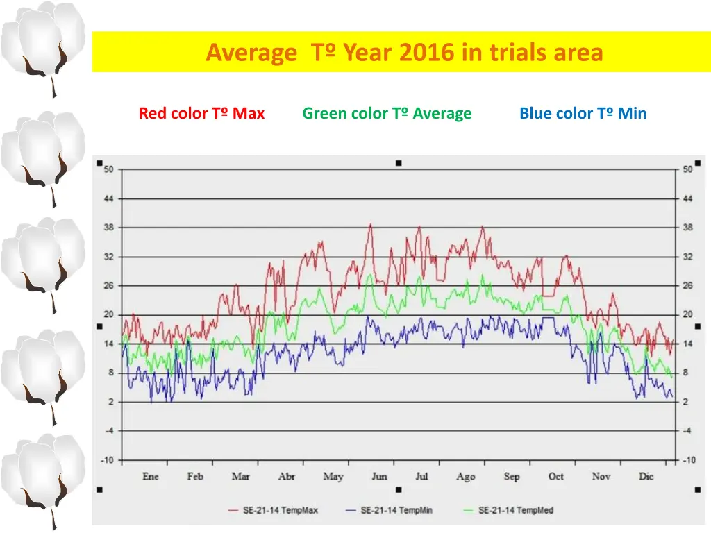 average t year 2016 in trials area