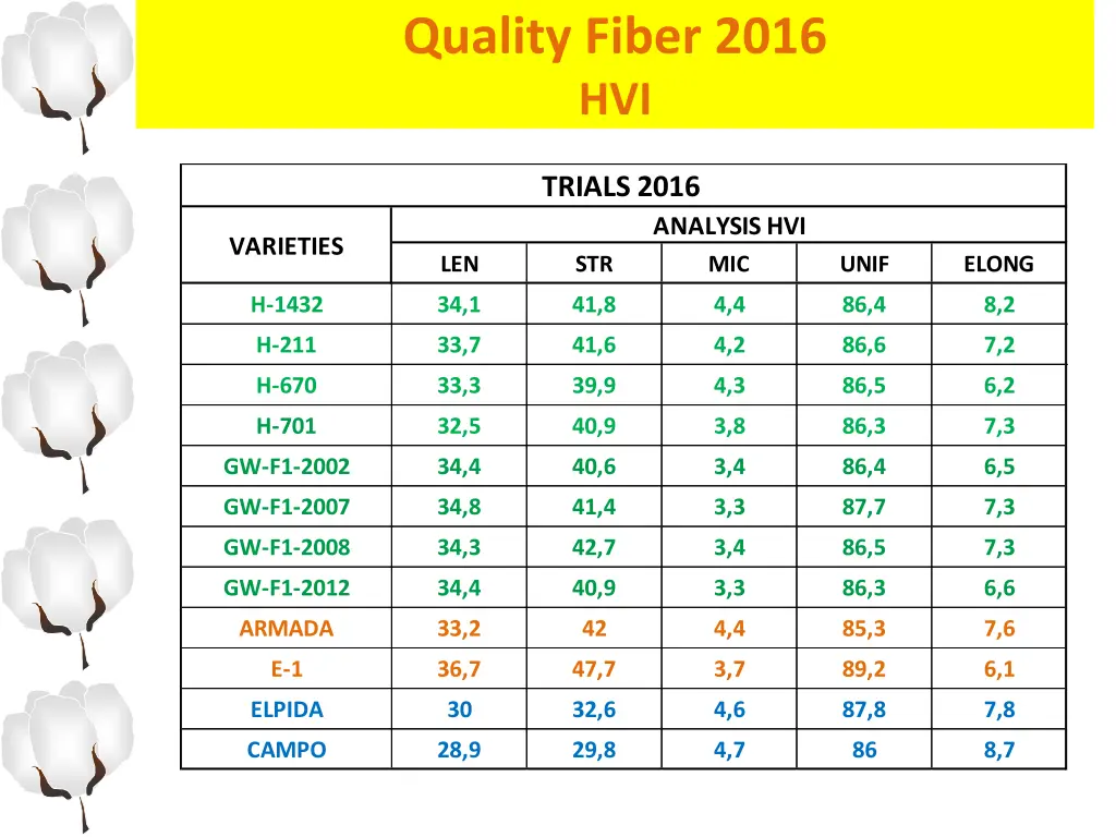 quality fiber 2016 hvi