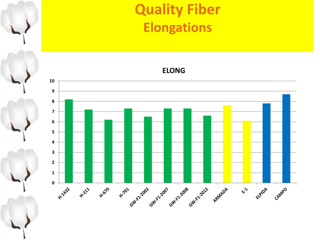 quality fiber elongations