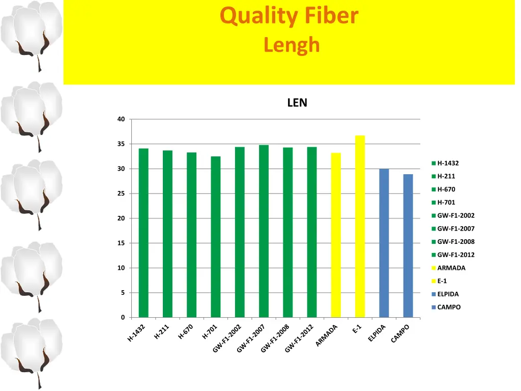 quality fiber lengh