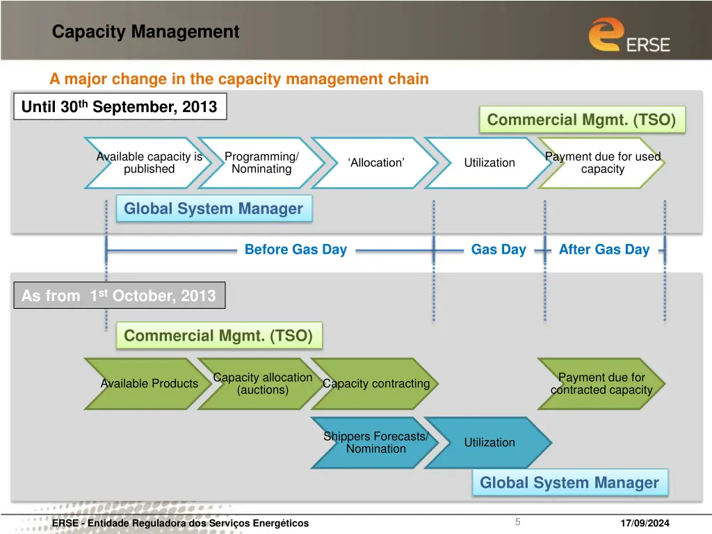 capacity management