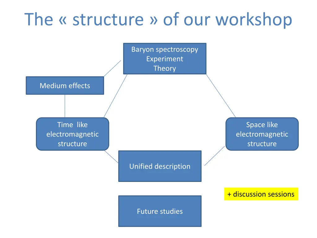 the structure of our workshop