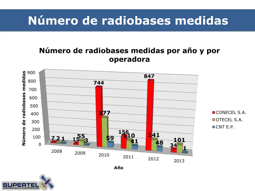 n mero de radiobases medidas