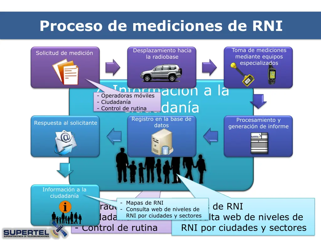 proceso de mediciones de rni