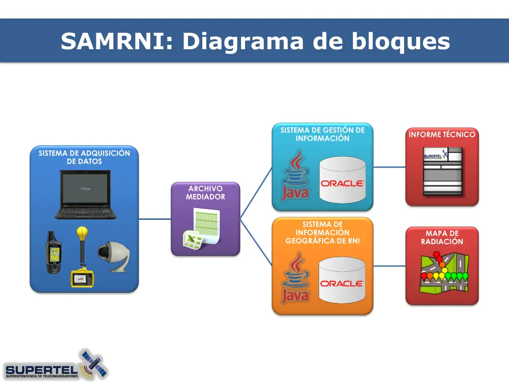 samrni diagrama de bloques