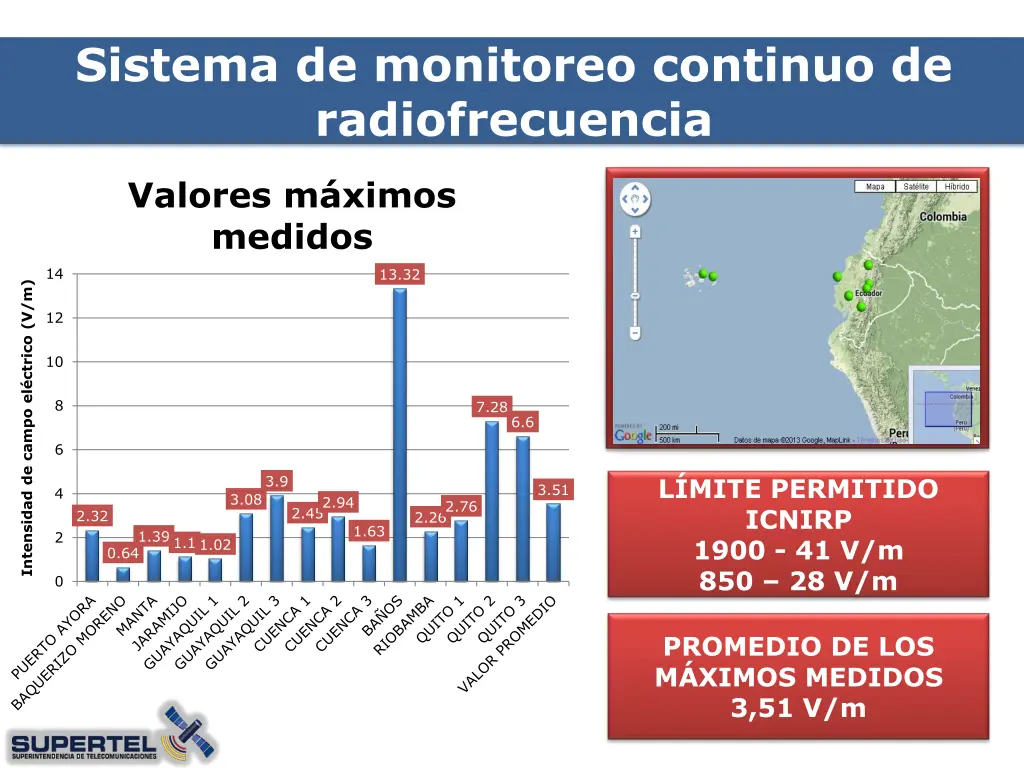 sistema de monitoreo continuo de radiofrecuencia 1