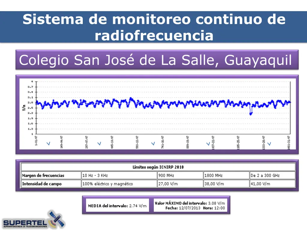 sistema de monitoreo continuo de radiofrecuencia 2