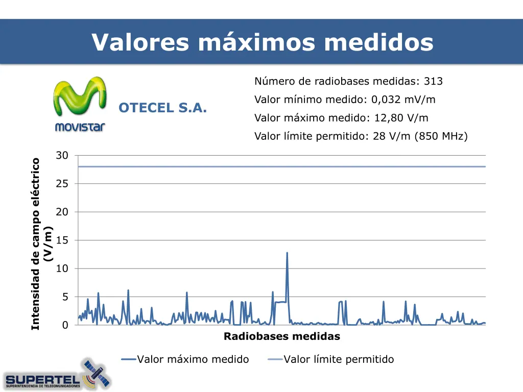 valores m ximos medidos 1