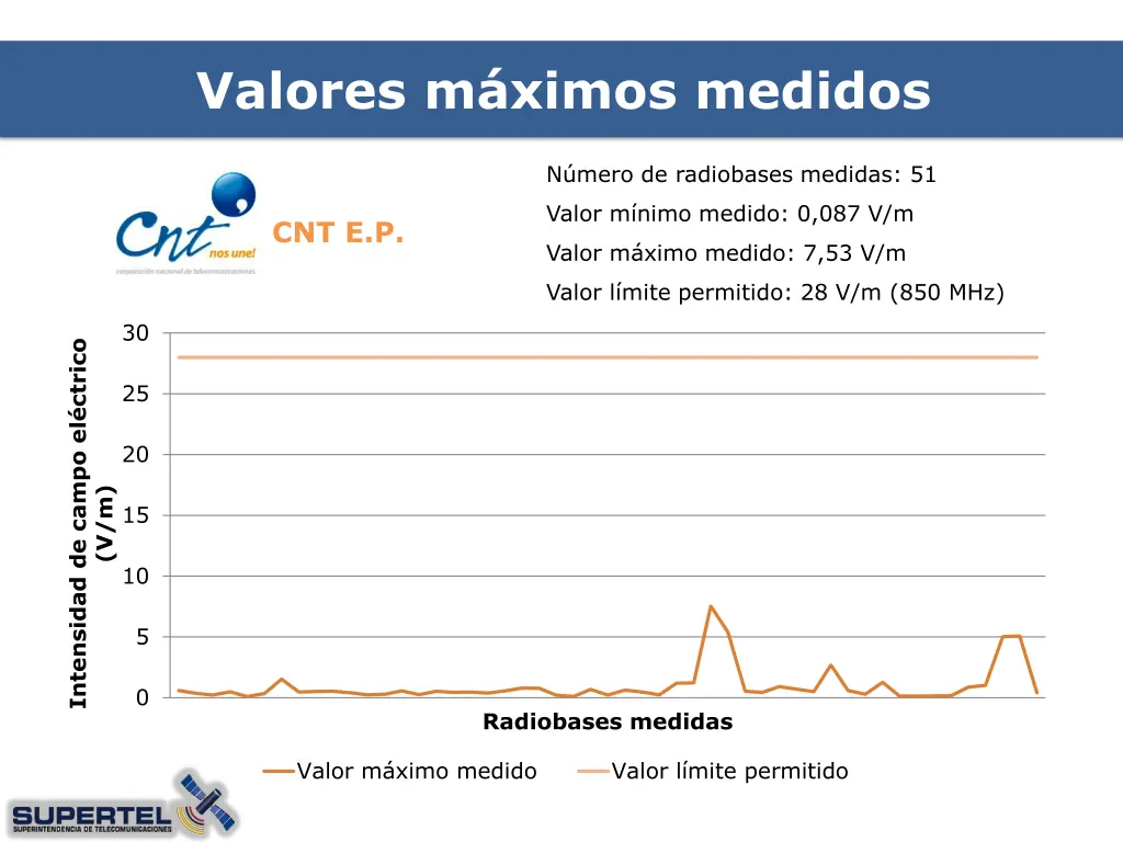 valores m ximos medidos 2