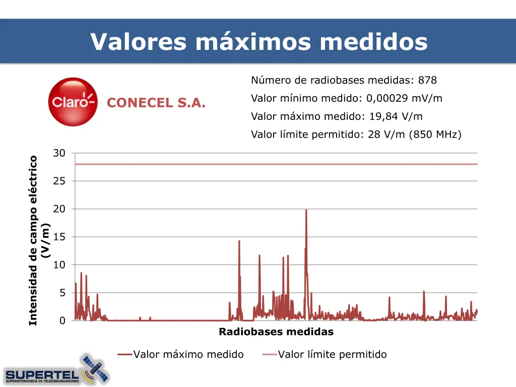 valores m ximos medidos