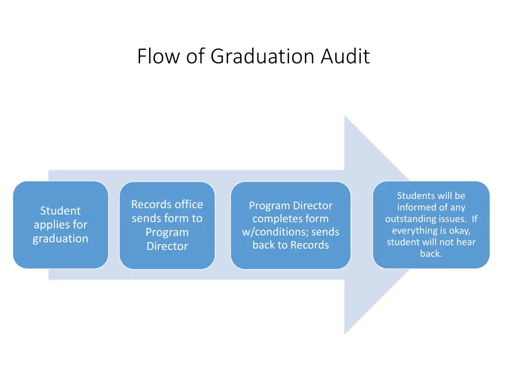 flow of graduation audit