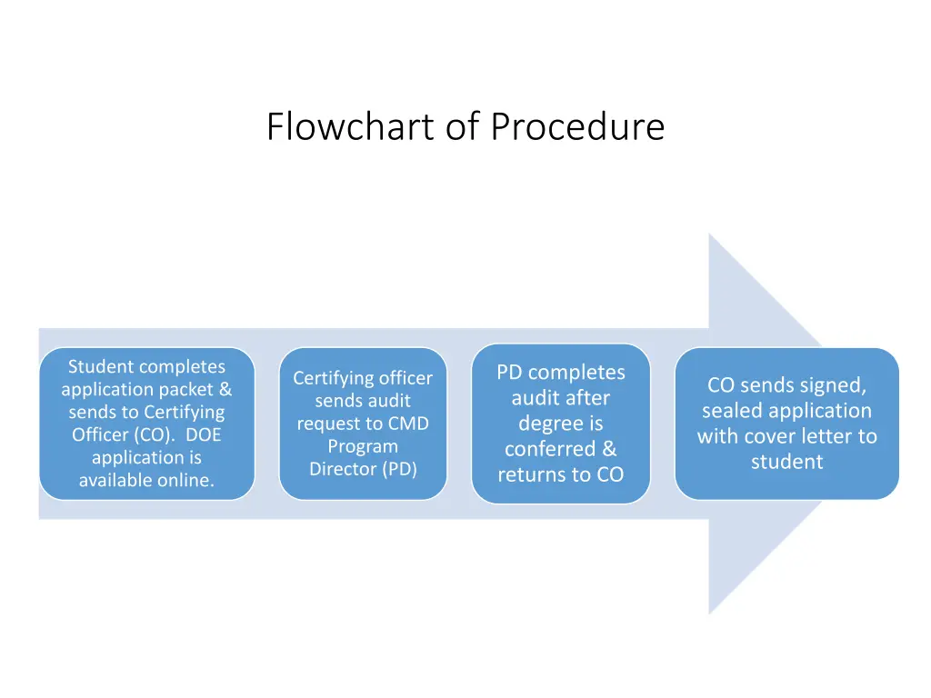 flowchart of procedure