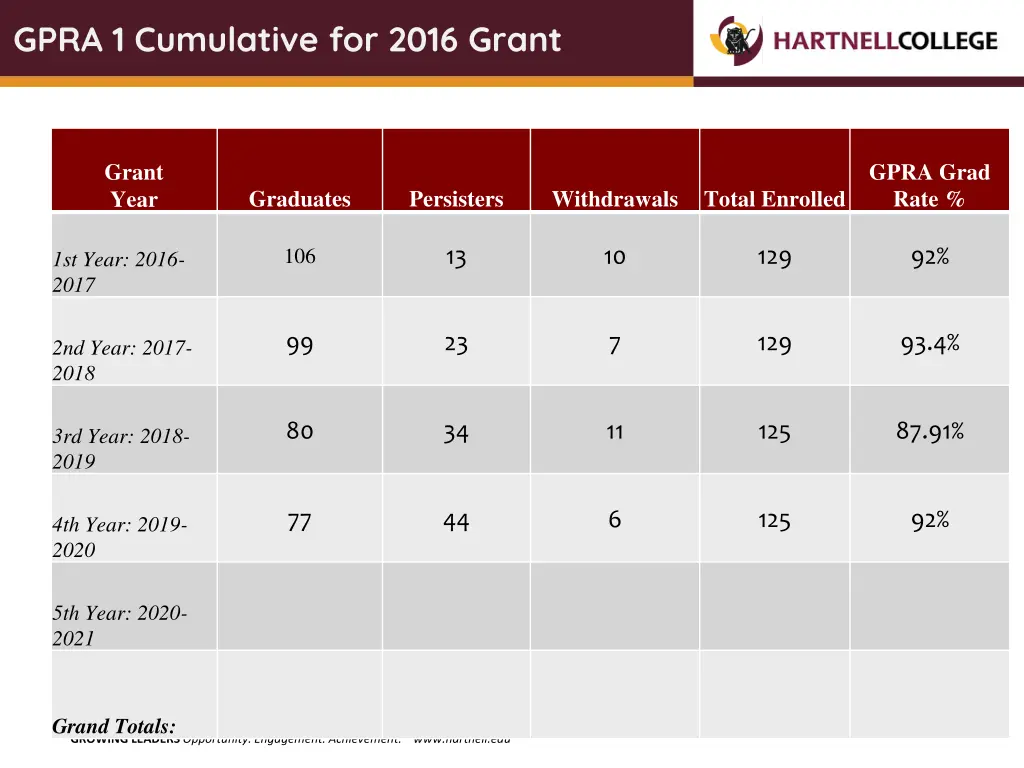 gpra 1 cumulative for 2016 grant