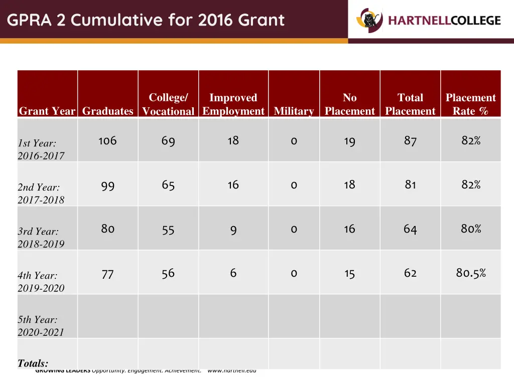 gpra 2 cumulative for 2016 grant